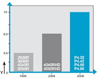 Verschleißdiagramm P4