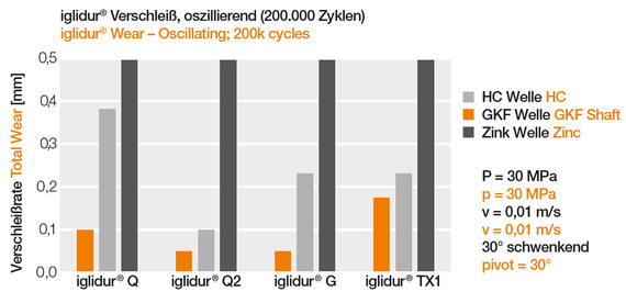 GKF Verschleißraten