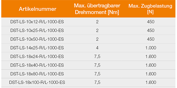 Gegenläufige Spindel