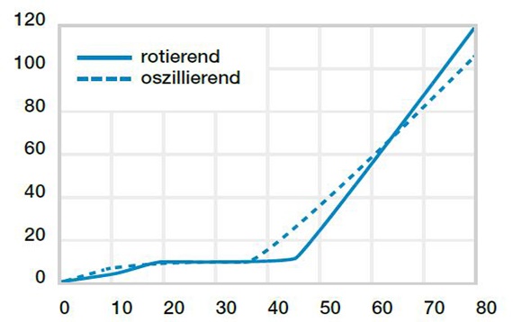 Verschleiß bei oszillierenden und rotierenden