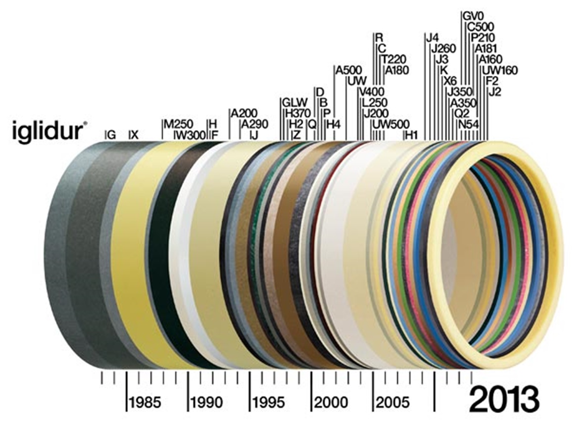 30 Jahre iglidur® Gleitager von igus®